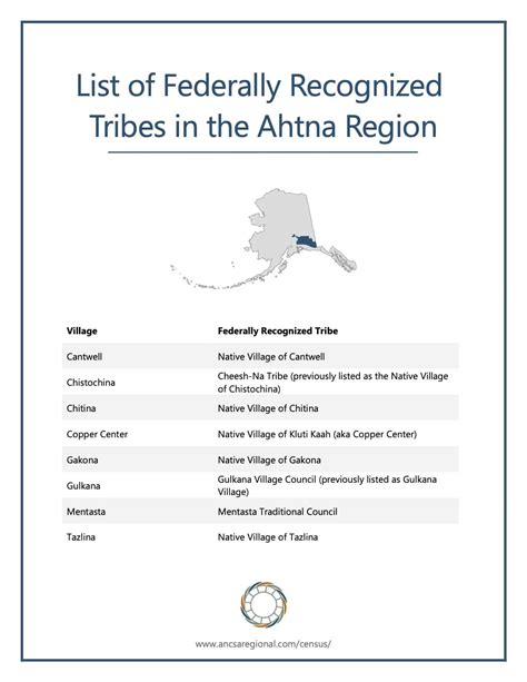List Of Federally Recognized Tribes In The Ahtna Region Ancsa