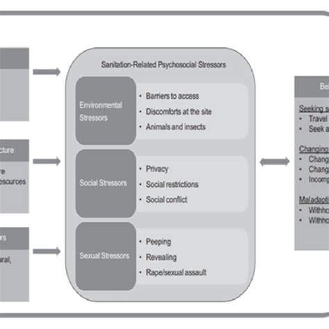 Figure C Conceptual Model Exhibiting Sanitation Related Psychosocial