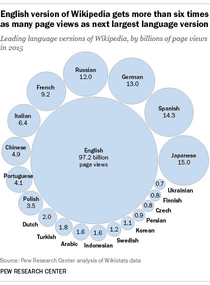 Wikipedia at 15: Millions of readers in scores of languages | Pew Research Center