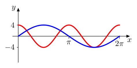 Pplato Basic Mathematics Waves