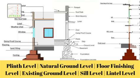 Difference Between Plinth Level Sill Level And Lintel Level 2023