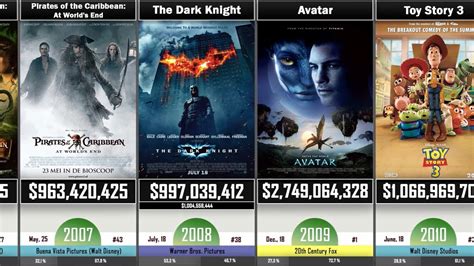 The Highest Grossing Movies Of Every Year Compared 1969 2019 Youtube