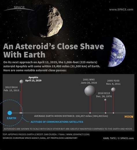 Asteroid Apophis Gives Earth A Close Shave In Infographic Space