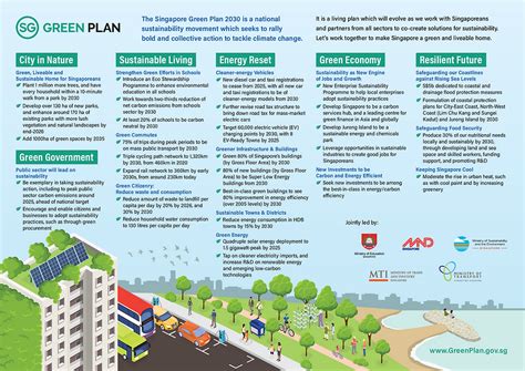 Snapshot Singapores Green Plan 2030