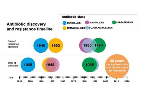 Antibiotic Discovery And Resistance Timeline
