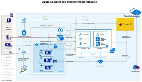 Now that it is hosted on azure app service the only dependency that is being logged are the occasional ajax calls which are made on some of our pages. Demystifying Native Logging and Monitoring in Azure ...