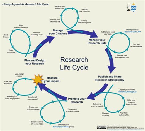 Life Cycle Of Research