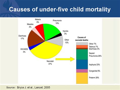 Causes Of Under Five Child Mortality