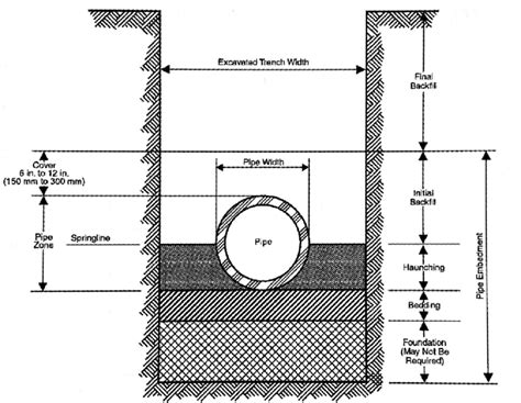 Typical Burial Configuration Of A Pipe In Trench Moser And Folkman