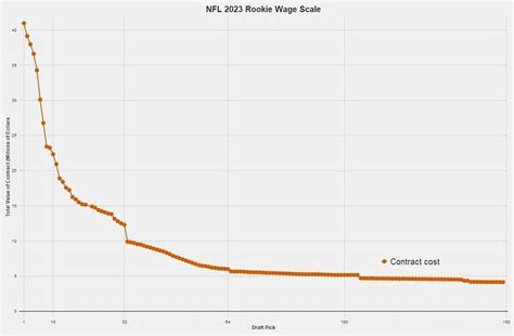 The Nfl Rookie Wage Scale A Game Changer For The League