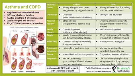Asthma And Copd