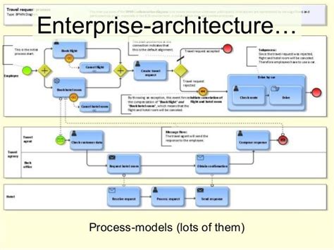 Enterprise Architecture Process Models Lots Of Them Enterprise Architecture Software