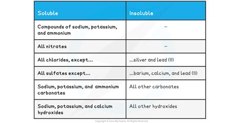 EDEXCEL IGCSE CHEMISTRY DOUBLE SCIENCE 复习笔记2 6 1 Solubility Rules