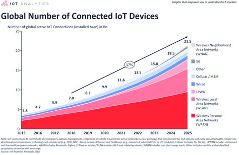 Trend On The Global Number Of Connected Iot Devices In The Period 2015