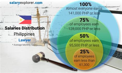 Lawyer Average Salary In Philippines 2023 The Complete Guide