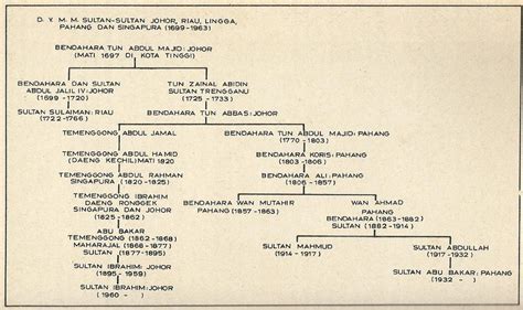 Susur Galur Dymm Sultan Johor Riau Lingga Pahang Dan Singapura 1699