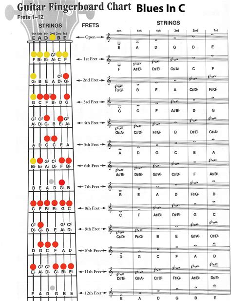 Printable Guitar Scales Guitar Scales Printable Charts Of The Most