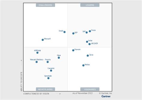 Ivalua Named A Leader In The Gartner Magic Quadrant For Procure To Pay Suites For Th