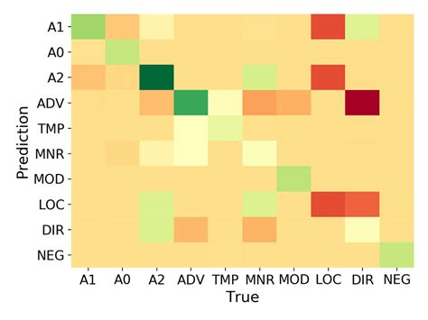 Heatmap Of The Differences Between The Confusion Matrices Of Download Scientific Diagram