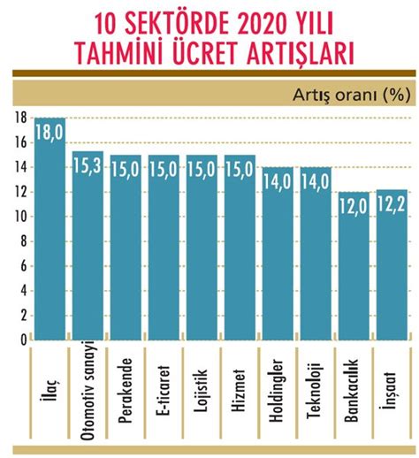 Aralık 2020'de yüzde 1,25 artarken, yıllık bazda memur ve emeklilerin zam oranı belli oldu. 2020'de maaşlara ne kadar zam bekleniyor? İşte özel ...