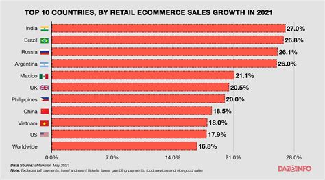 Retail Ecommerce Sales In India The Fastest Growing Market With 27
