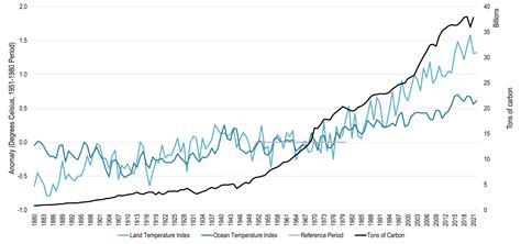 Average Global Temperature And Carbon Emissions From Fossil Fuel
