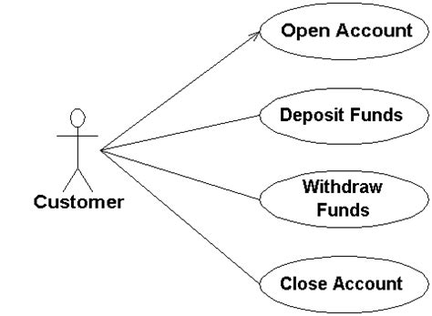 Uml Use Case Diagrams Diagramming Guidelines