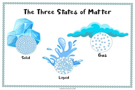 Three States Of Matter For Kids Gas Liquid And Solid Sarah Lyn Gay
