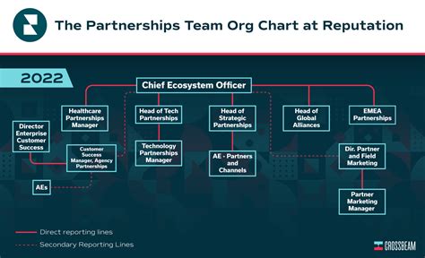 6 Partnerships Team Org Charts So You Can Plan Ahead For Your Teams