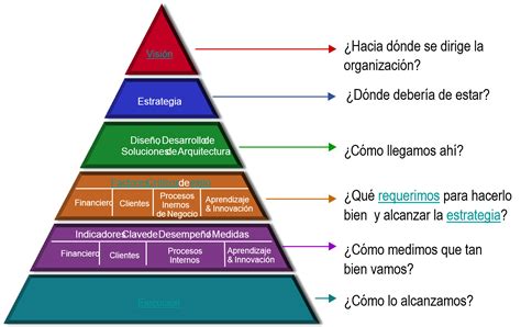 Pedro Alquijay Piramide Estrategica