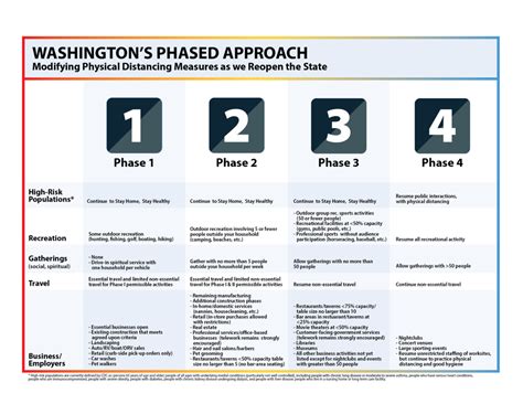 (ktxl) — california is now giving counties the power to decide when and how they move through the third phase reopening. Skamania County approved for Phase 2 of Washington's plan ...