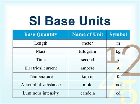 Measurements Si Units And Significant Figures Waec Tutorials