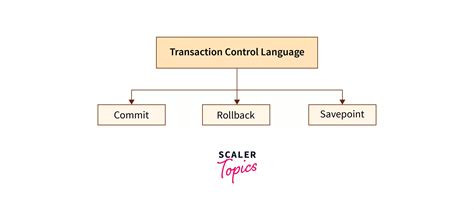 Tcl Commands In Sql Scaler Topics