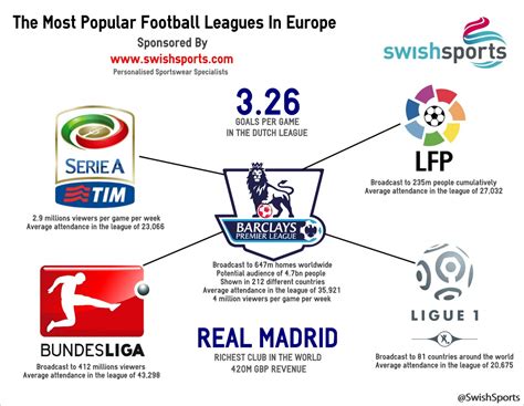 the most popular football leagues in europe visual ly