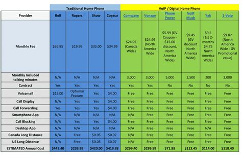 2015 Home Phone Comparison Chart Gonevoip Ca