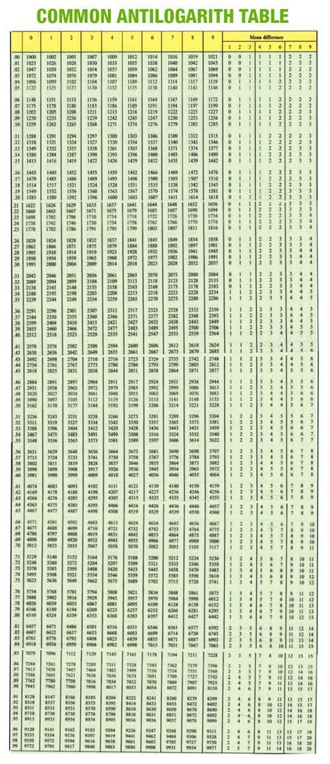 How To Calculate Log Using Log Table Haiper