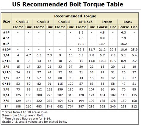 Standard Bolt Torque Chart