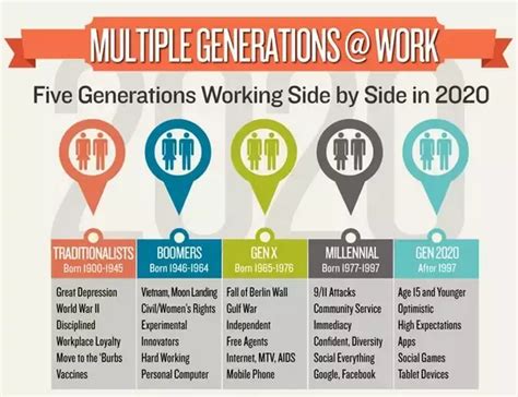 Generations What Are The Different Working Styles Of A Baby Boomer A