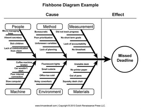 What Is Fishbone Diagram In Six Sigma Quora