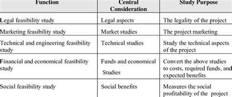 Classification Of Feasibility Studies According To The Function