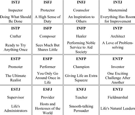 The Myers Briggs Types With Their Equivalent Keirsey Descriptions Download Table