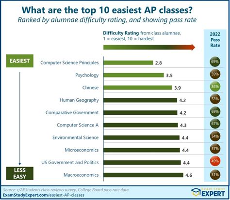 2022 23 The Easiest And Hardest Ap Classes 2936 Real Alumnae Reviews