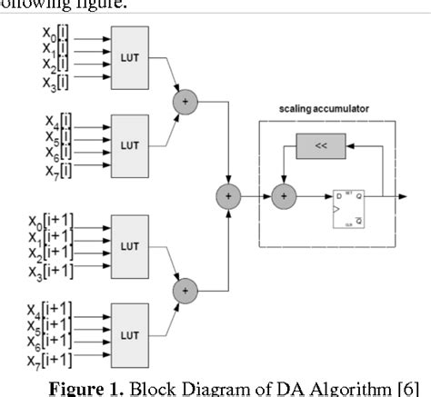 Figure 1 From Fir Filter Designing Using Xilinx System Generator