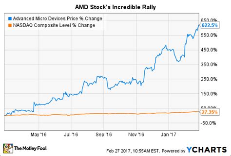 Discover historical prices for amd stock on yahoo finance. Up 620%, What's Happening With Advanced Micro Devices ...