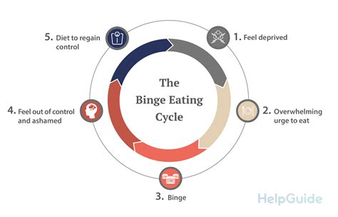 Describe The Causes Symptoms And Treatment Of Binge Eating Disorder