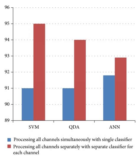 Accuracy Relationship Of Different Classifiers And Their Classification Download Scientific