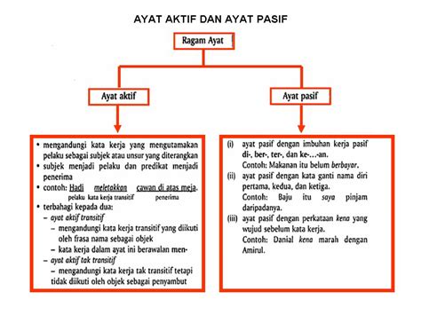 Sudah latihan jenis soal apa saja? Bahasa Melayu Tingkatan 2: AYAT AKTIF DAN AYAT PASIF