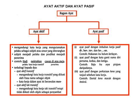 Ayat yang mengandungi kata kerja yang menerangkan subjek. Bahasa Melayu Tingkatan 2: AYAT AKTIF DAN AYAT PASIF