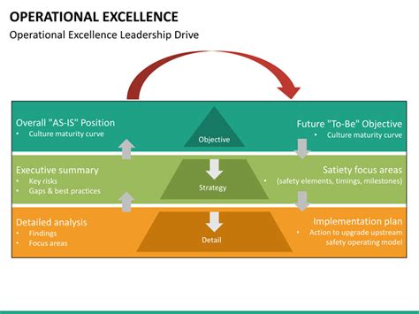 Operational Excellence Powerpoint Template Sketchbubble