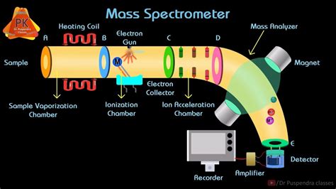 Gas Chromatography Mass Spectrometry Animation